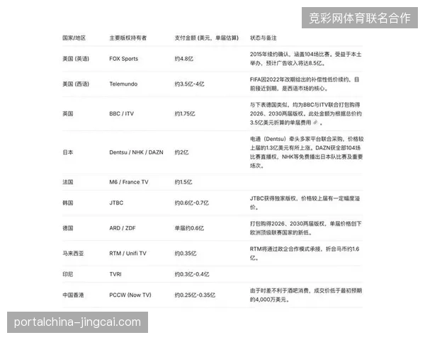 世界杯版权分层授权的盲区：为何头部版权未能有效转化为长尾流量资产？